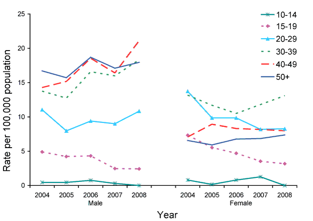 Figure 33:  Rates of notification of syphilis of more than 2 years or unknown duration, Australia, 2004 to 2008, by age group and sex