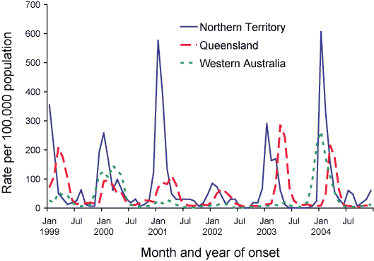 Figure 51. Notification rates for Ross River virus infection, select jurisdictions, 1999 to 2004, by month and season of onset