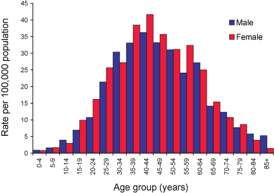 Figure 52. Notification rates for Ross River virus infection, Australia, 2004, by age group and sex 