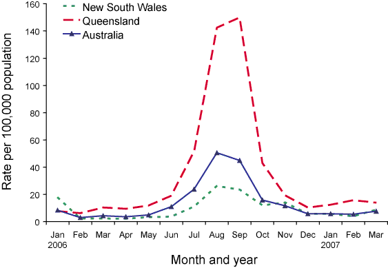 Figure 2. Notification  rates of laboratory confirmed influenza, Queensland,  New South Wales and Australia, 2006 to 2007