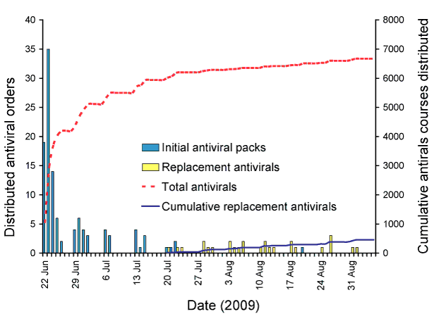 Figure 1:  Antivirals distributed to rural Hunter New England general practices during the Protect Phase, 2 September 2009 