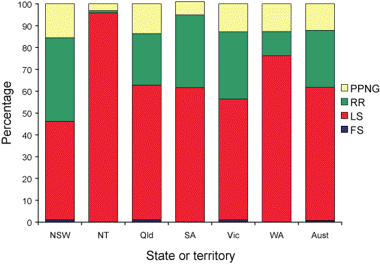 Figure 1. Penicillin resistance of gonococcal isolates, Australia, 2007, by state or territory