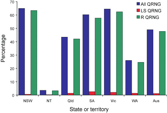 Figure 2. Percentage of gonococcal isolates which were less sensitive to ciprofloxacin or with higher level ciprofloxacin resistance and all strains with altered quinolone susceptibility, Australia, 2007, by state or territory