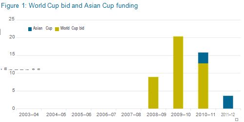 World cup bid and Asian cup funding
