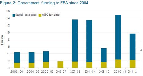 Government funding to FFA since 2004