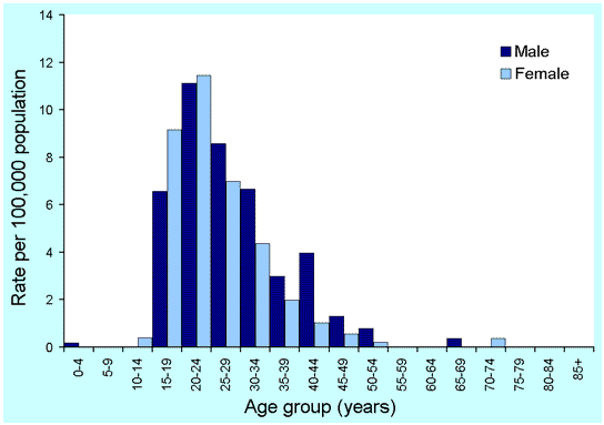 Figure 8. Notification rates of incident hepatitis C infections, Australia, 2000, by age and sex