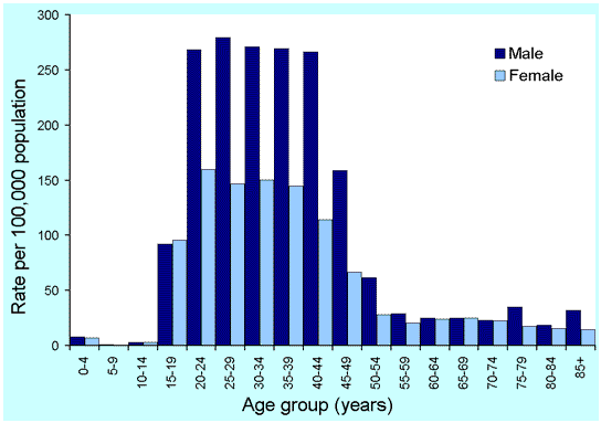 Figure 7. Notification rates of unspecified hepatitis C infections, Australia, 2000, by age and sex