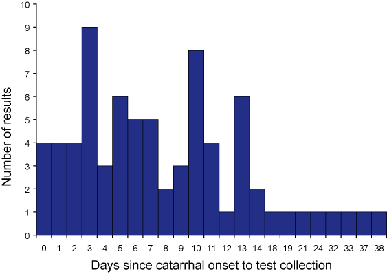 Figure 4. Polymerase  chain reaction positive results by time (days) since cough onset (&lt;5 years  age) N=74