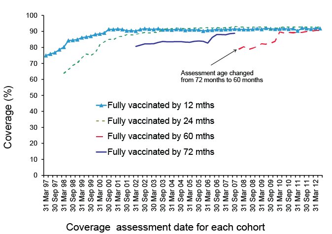 Trends in vaccination coverage, Australia, 1997 to 30 June 2012, by age cohorts. A link to a text description follows.