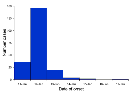 Figure 2. Notifications of cases of S. Typhimurium phage type 135, Fitzroy, Victoria, January 2003