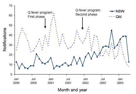 Figure 6. Notifications of Q fever, New South Wales and Queensland,January 2000 to March 2003, by month of onset