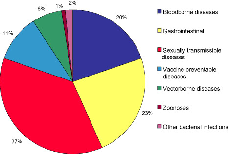 Department Of Health And Aged Care | Australia’s Notifiable Diseases ...