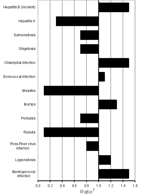 Figure 9. Selected diseases from the National Notifiable Diseases Surveillance System, comparison of provisional totals for the period 1 to 30 September 2000 with historical data