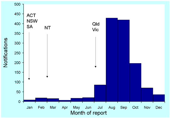 Figure 1. Notifications of laboratory-confirmed influenza, Australia, 2001, by month of report