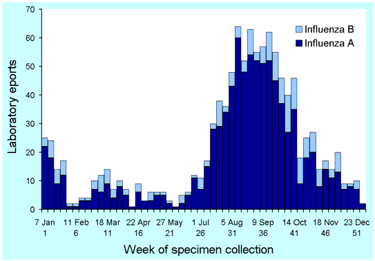 Figure 3. Laboratory reports of influenza, Australia, 2001, by type and week of specimen collection