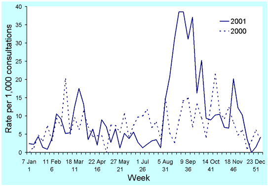 Figure 9. Consultation rates for influenza-like illness, Northern Territory, 2000 and 2001, by week of report