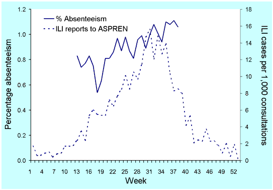 Figure 14. Rates of absenteeism and consultation rates for influenza-like illness, Australia, 2001, by week of report