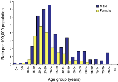 Figure 6. Notification rate for incident hepatitis B infections, Australia, 2002, by age group and sex