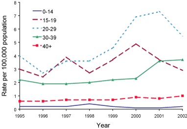 Figure 7. Trends in notification rates of incident hepatitis B infections, Australia, 1995 to 2002, by age group