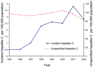 Figure 10. Trends in notification rates, incident and unspecified hepatitis C infection, Australia, 1995 to 2002