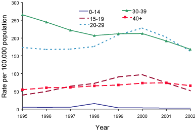 Figure 12. Trends in notification rates of unspecified hepatitis C infections, Australia, 1995 to 2002, by age group