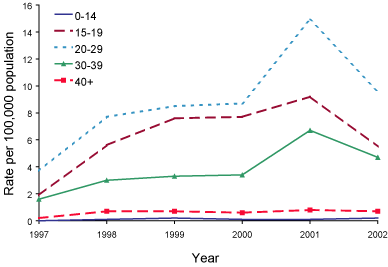 Figure 14. Trends in notification rates of incident hepatitis C infections, Australia, 1997 to 2002, by age group
