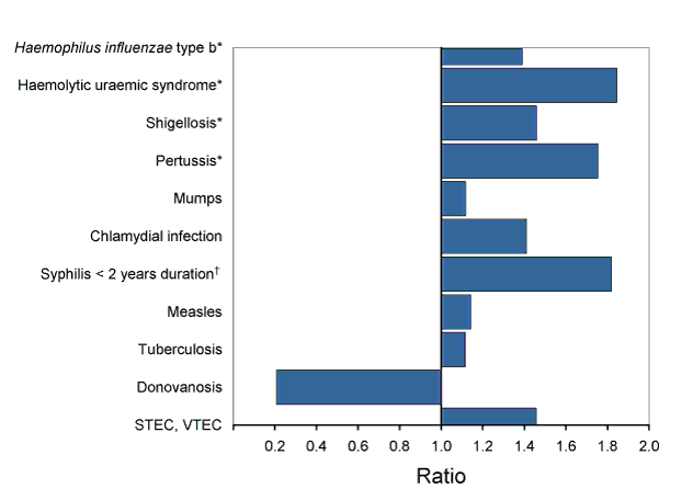 Figure 3:  Comparison of total notifications of selected diseases reported to the National Notifiable Diseases Surveillance System in 2008, with the previous 5-year mean