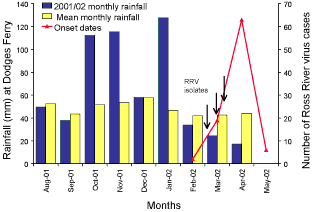 Figure 2. Rainfall compared with onset dates of cases of Ross River virus, Sorell and Clarence municipal residents/visitors