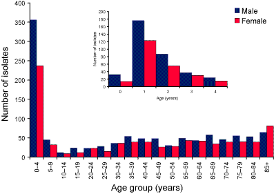 Figure 1. Pneumococcal  isolates, Australia,  2003 by age and sex