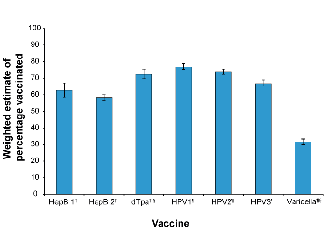 Figure 1: Average national coverage for adolescent vaccines routinely delivered through school-based vaccination programs in Australia, 2004 to 2009