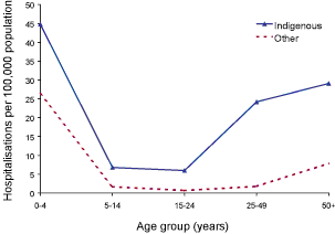 Figure 12. Hospitalisation rate for pneumococcal meningitis and septicaemia, Australia, 1999 to 2002, by age group and Indigenous status