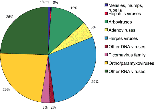 Figure 78. Reports of viral infections to the Laboratory Virology and Serology Reporting Scheme, 2006, by viral group