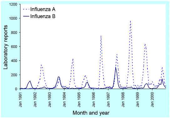 Figure 16. Laboratory reports to LabVISE of influenza A and influenza B infections, 1991 to 2000, by month of specimen collection