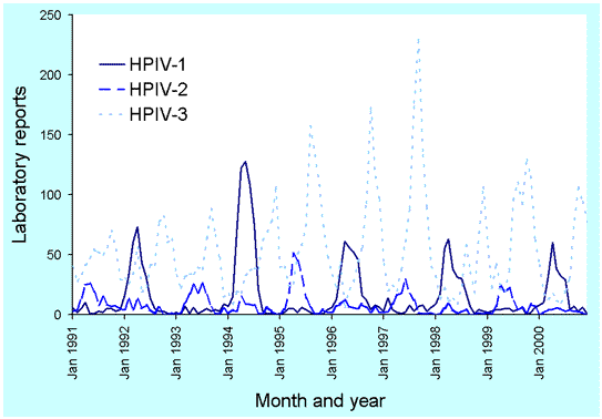 Figure 17. Laboratory reports to LabVISE of human parainfluenza serotypes 1, 2 and 3, 1991 to 2000, by month of specimen collection