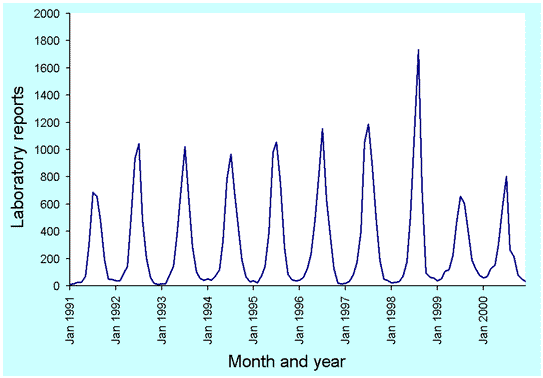 Figure 18. Laboratory reports to LabVISE of respiratory syncytial virus infection, 1991 to 2000, by month of specimen collection