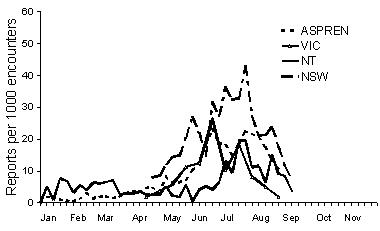 Figure 4. Sentinel general practitioner consultation rates 1998, by week and scheme
