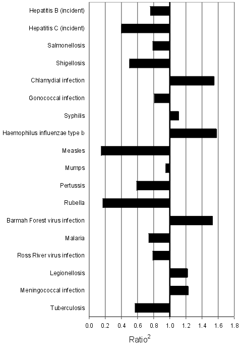Figure 10. Selected diseases from the National Notifiable Diseases Surveillance System, comparison of provisional totals for the period 1 to 30 November 2000 with historical data