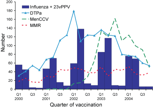 Figure 2. Frequently suspected vaccines, adverse events following immunisation, ADRAC database, 2000 to 2004, by quarter of vaccination