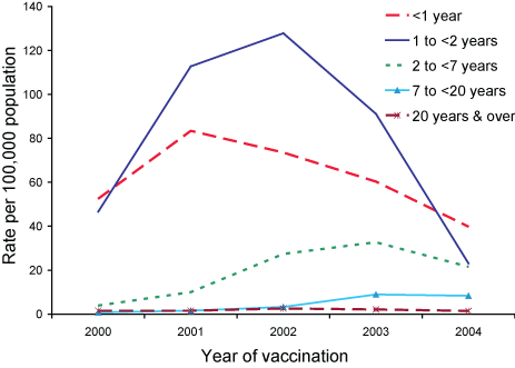 Figure 4. Reporting rates of adverse events following immunisation per 100,000 population, ADRAC database, 2000 to 2003, by age group and quarter of vaccination