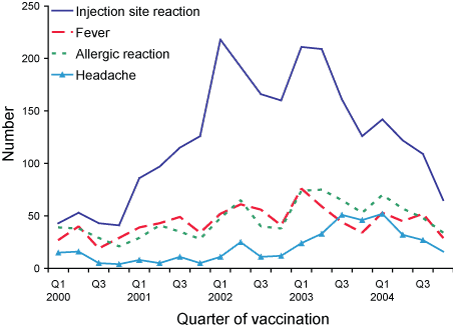 Figure 3. Selected frequently reported adverse events following immunisation, by quarter of vaccination, ADRAC database, 2000 to 2004