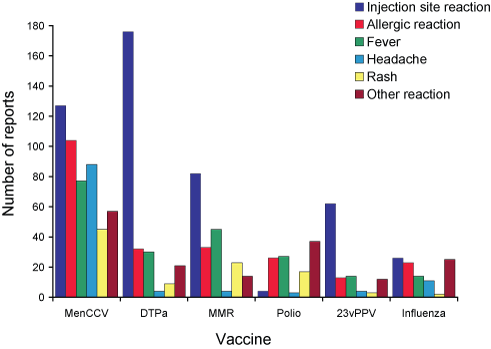 Figure 6. Most frequently suspected vaccines, records of adverse events following immunisation, ADRAC database, 2004, by most frequent reaction categories