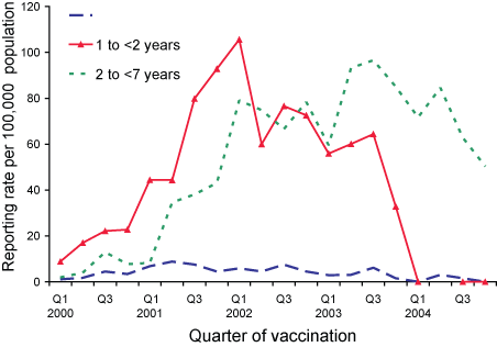 Figure 8. Reporting rate of injection site reaction per 100,000 doses of DTPa vaccine, by age group and quarter of vaccination, ADRAC database, 2000 to 2004