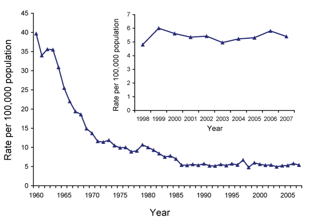 Tuberculosis notification rate per 100,000 population, Australia, 1960 to 2007