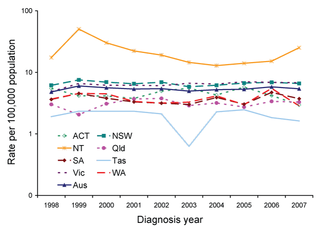 Tuberculosis notification rate per 100,000 population, Australia, 1998 to 2007, by state or territory 
