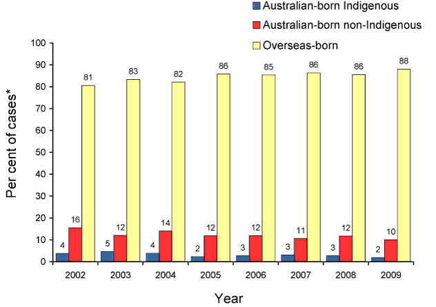 Notified cases of tuberculosis as a percentage of all cases with a reported population subgroup, Australia, 2002 to 2009, by population subgroup