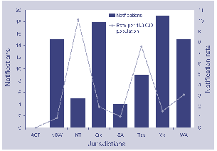 Figure 2. Number of notifications and notification rate per 100,000 population of hepatitisA, Australia, April to June 2003, by jurisdiction