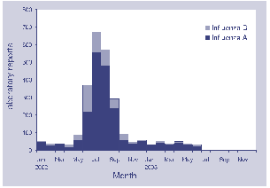 Figure 3. Laboratory reports of influenza A and B to LabVISE, Australia, 2002 to 2003, by month of specimen collection
