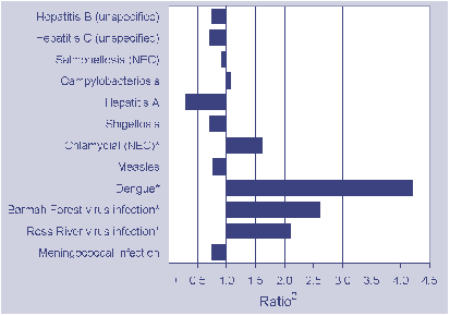 Figure 1. Selected diseases from the National Notifiable Diseases Surveillance System, comparison of provisional totals for the period 1 April to 30 June 2003 with historical data