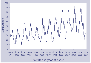 Figure 7. Meningococcal notifications, Australia, 1992 to 2003, by year and month of onset
