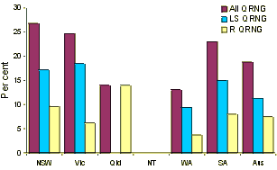 Figure 11. Quinolone-resistance of N. Gonorrhoeae, Australia, 1 April to 30 June 2000, by region